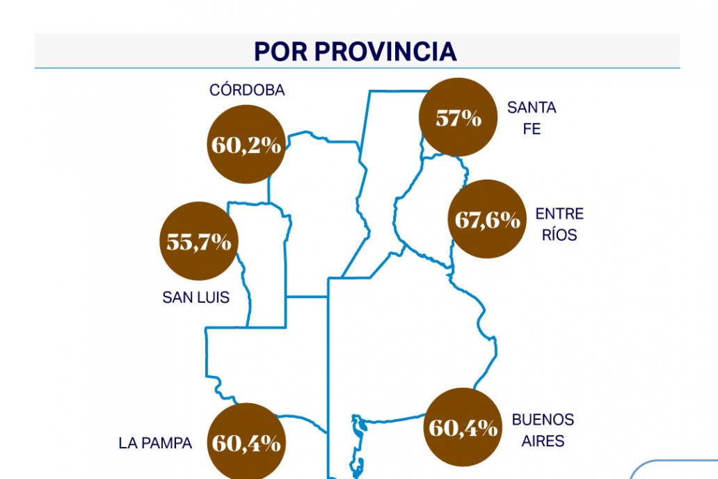 El Estado se queda con el 62,5% de la renta agrícola, sube 6 puntos y sumó que la guerra golpea fuerte al trigo