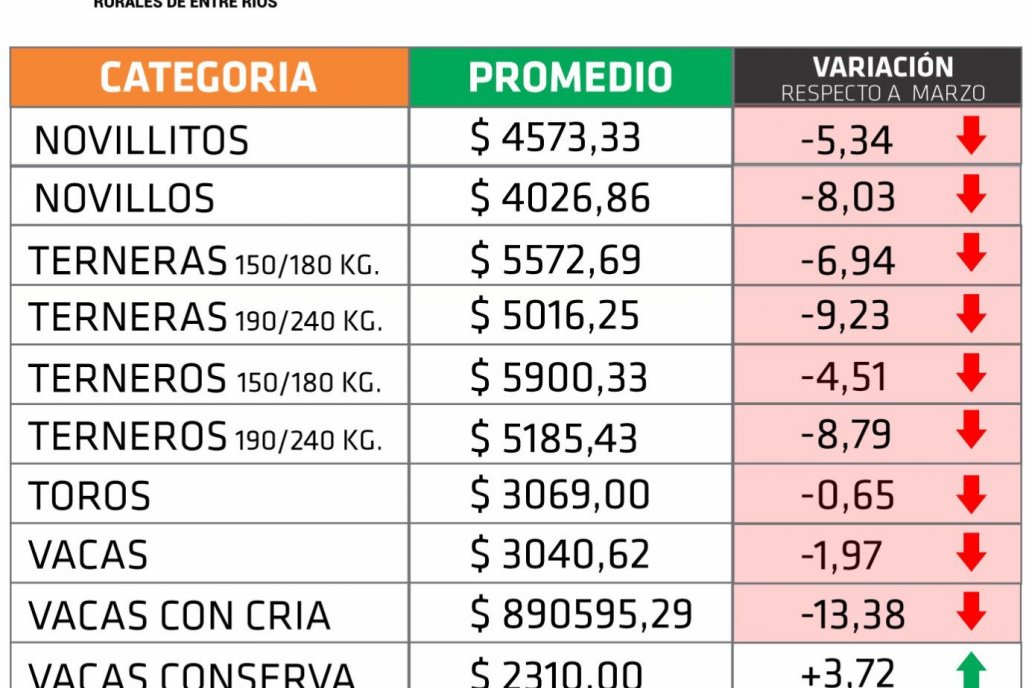 Abril se fue y dejó una baja generalizada en el precio de la hacienda